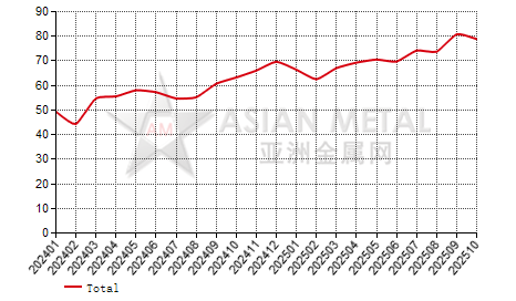 China's ithium iron phosphate producers' operating rate statistics by province by month