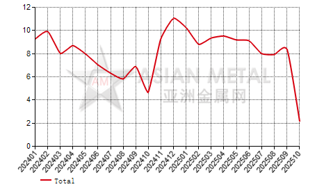 China's ithium iron phosphate producers' inventory to production ratio statistics by province by month
