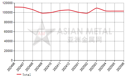China's manganese flake producers' output statistics by province by month