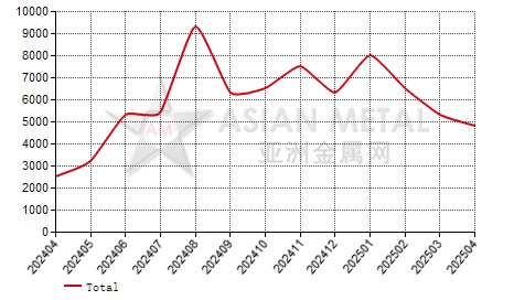China's manganese flake producers' inventory statistics by province by month