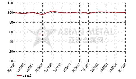 China's manganese flake producers' sales to production ratio statistics by province by month