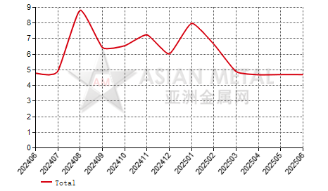 China's manganese flake producers' inventory to production ratio statistics by province by month