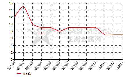 China's manganese flake producers' suspension number statistics by province by month