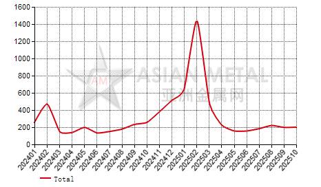 China's flake graphite producers' inventory to production ratio statistics by province by month