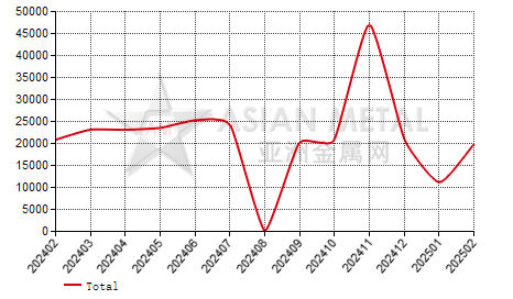 China's rare earth seperation plants' sales volume statistics by province by month