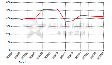 China's rare earth seperation plants' inventory to production ratio statistics by province by month