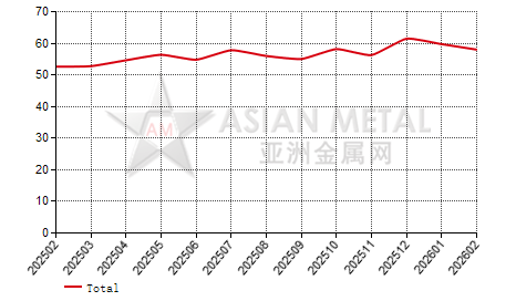 China dysprosium oxide producers' operating rate statistics by province by month