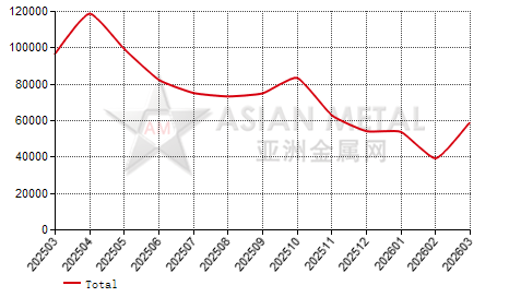 China's calcined bauxite producers' output statistics by province by month