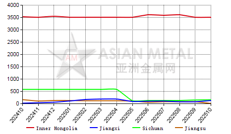 China's praseodymium-neodymium oxide producers' inventory statistics by province by month