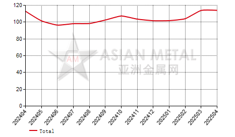 China's praseodymium-neodymium oxide producers' inventory to production ratio statistics by province by month