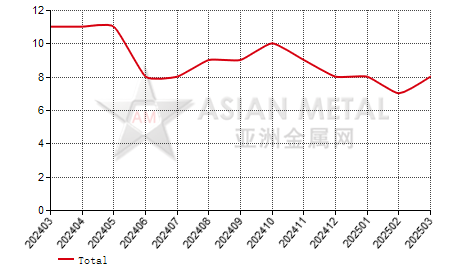 China's praseodymium-neodymium oxide producers' suspension number statistics by province by month