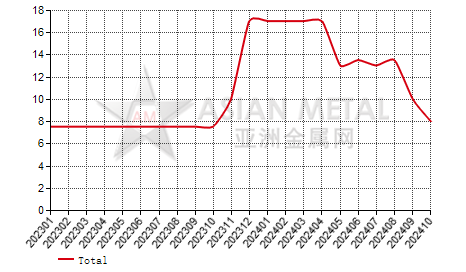 China's dysprosium metal producers' output statistics by province by month