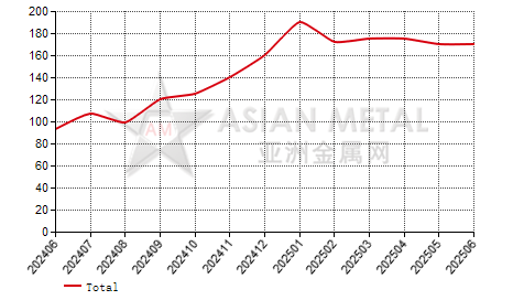China's neodymium metal producers' sales volume statistics by province by month