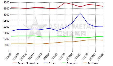 China's praseodymium-neodymium mischmetal producers' output statistics by province by month