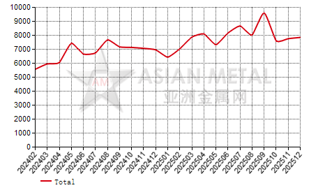 China's praseodymium-neodymium mischmetal producers' sales volume statistics by province by month