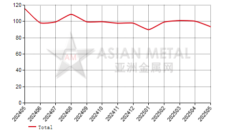 China's praseodymium-neodymium mischmetal producers' sales to production ratio statistics by province by month