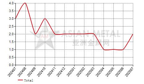 China's praseodymium-neodymium mischmetal producers' suspension number statistics by province by month