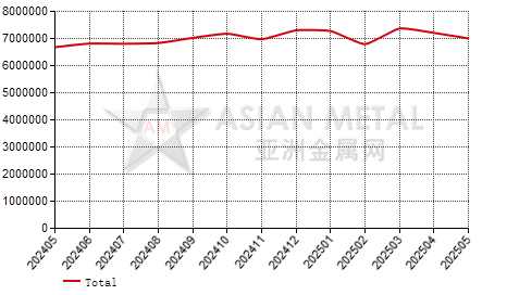 China alumina producers' sales volume statistics by province by month