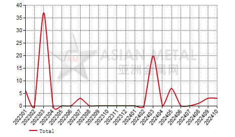 China alumina producers' number MoM output increase statistics by province by month