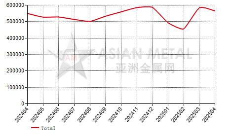 China secondary aluminum alloy producers' output statistics by province by month