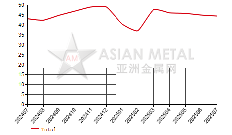 China secondary aluminum alloy producers' operating rate statistics by province by month