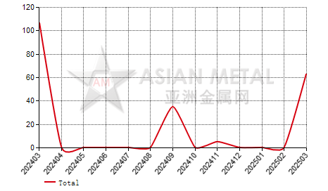 China secondary aluminum alloy producers' number MoM output increase statistics by province by month