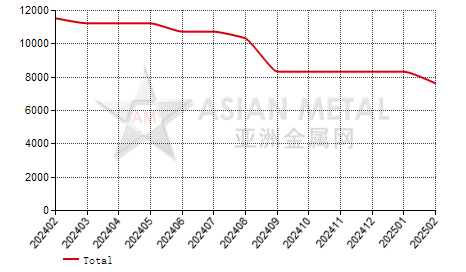 China's manganese lump producers' output statistics by province by month