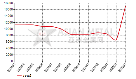 China's manganese lump producers' sales volume statistics by province by month