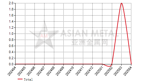 China's manganese lump producers' number MoM output increase statistics by province by month
