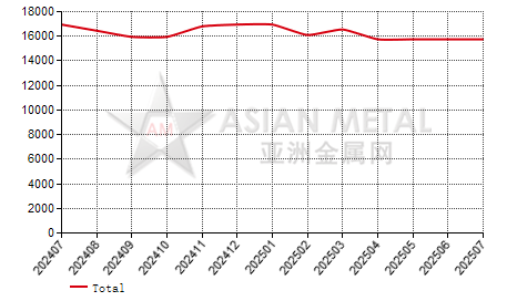 China manganese briquette producers' sales volume statistics by province by month