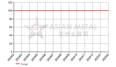 China manganese briquette producers' sales to production ratio statistics by province by month