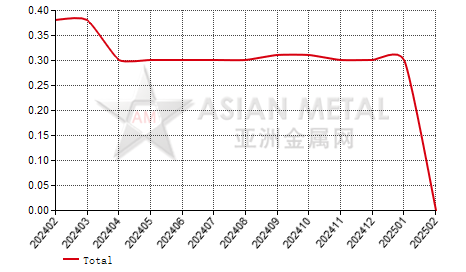 China manganese briquette producers' inventory to production ratio statistics by province by month