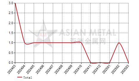 China manganese briquette producers' suspension number statistics by province by month