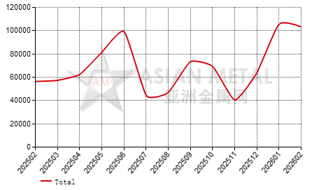 China ferronickel producers' inventory statistics by province by month