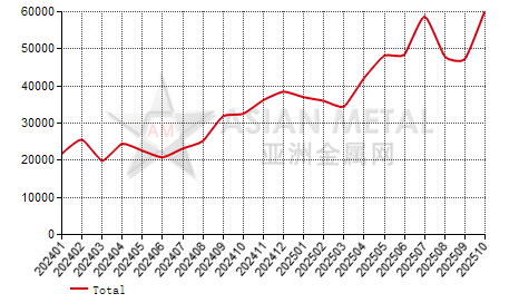 China's copper rod producers' inventory statistics by province by month