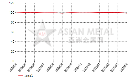 China's copper rod producers' sales to production ratio statistics by province by month