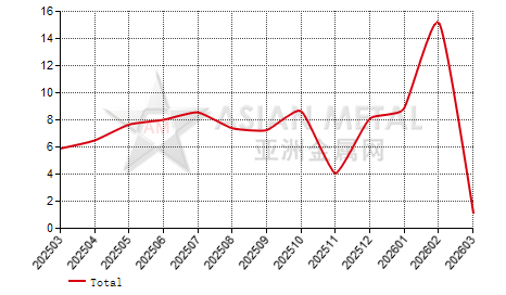 China's copper rod producers' inventory to production ratio statistics by province by month