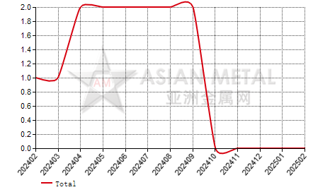 China primary aluminum producers' suspension number statistics by province by month