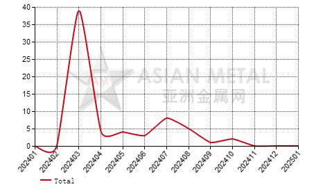 China primary aluminum producers' number MoM output increase statistics by province by month