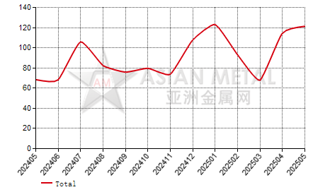 China tantalum carbide producers' inventory to production ratio statistics by province by month