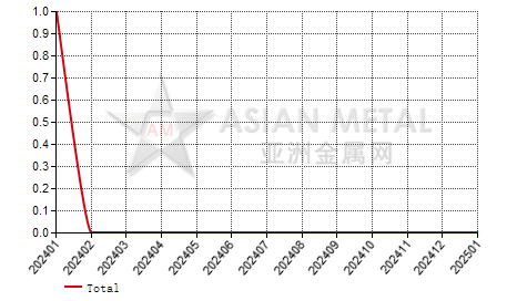 China tantalum carbide producers' suspension number statistics by province by month
