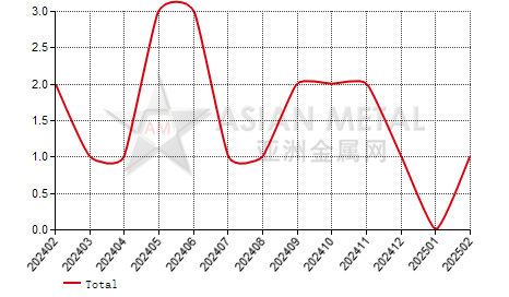 China tantalum carbide producers' number MoM output increase statistics by province by month