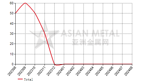 China reductive calcium clump producers' inventory statistics by province by month