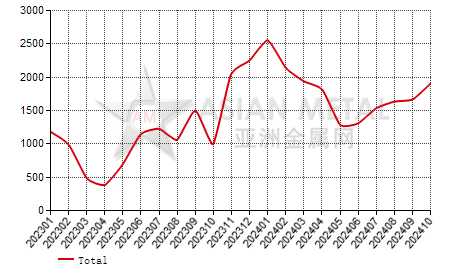 China bismuth ingot producers' inventory statistics by province by month