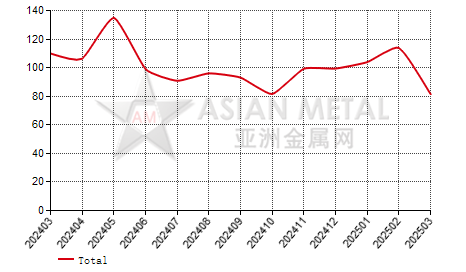 China bismuth ingot producers' sales to production ratio statistics by province by month