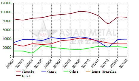 China black silicon carbide producers' inventory statistics by province by month