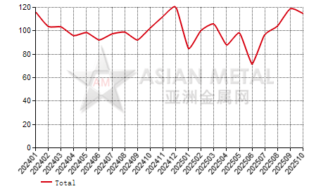 China black silicon carbide producers' sales to production ratio statistics by province by month