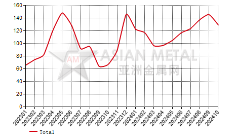 China black silicon carbide producers' inventory to production ratio statistics by province by month