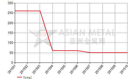 China cobalt oxalate producers' output statistics by province by month