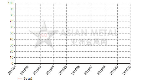 China cobalt oxalate producers' inventory to production ratio statistics by province by month